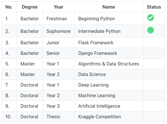techdegree curriculum